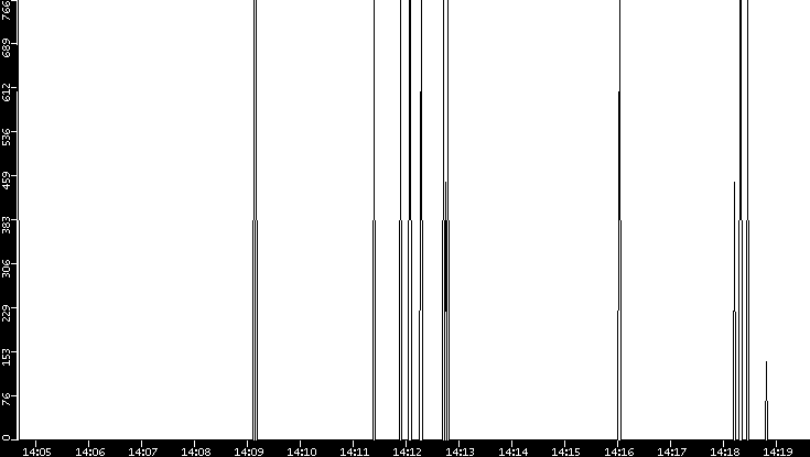 Average Packet Size vs. Time