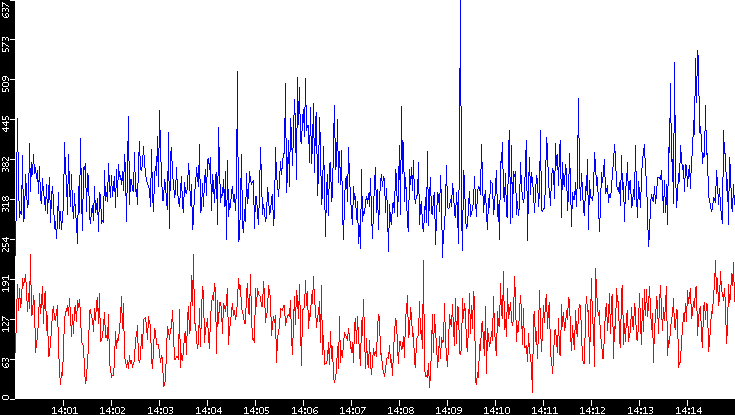 Nb. of Packets vs. Time