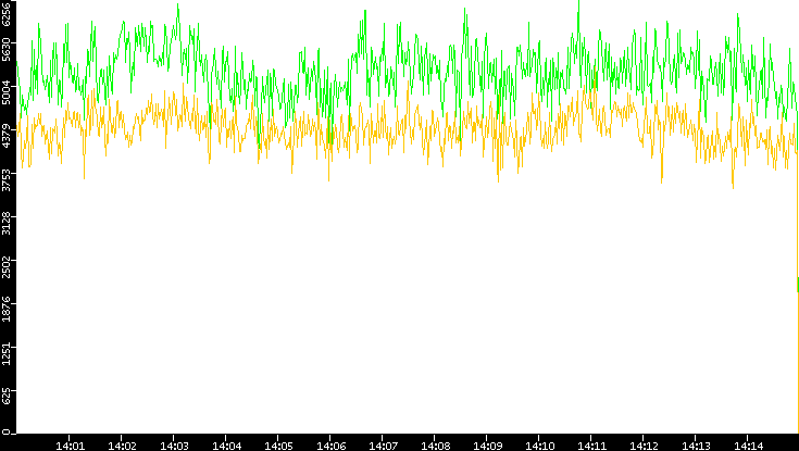 Entropy of Port vs. Time