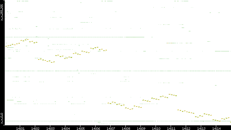 Dest. IP vs. Time
