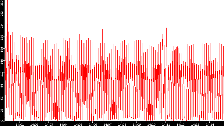 Nb. of Packets vs. Time