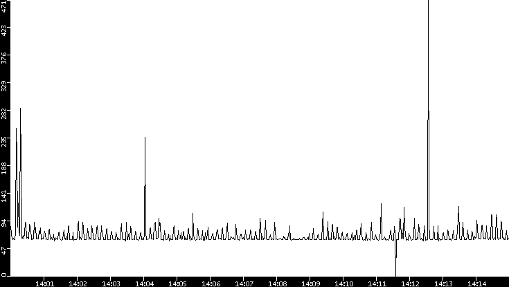 Average Packet Size vs. Time