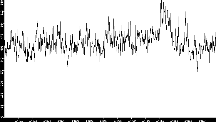 Average Packet Size vs. Time