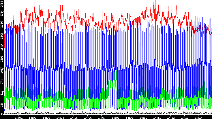 Nb. of Packets vs. Time