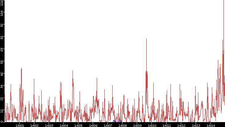 Nb. of Packets vs. Time