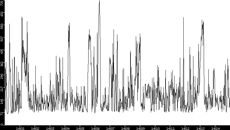 Average Packet Size vs. Time