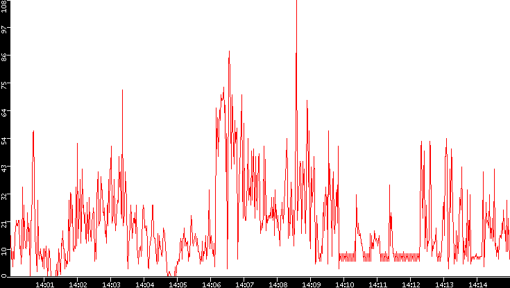 Nb. of Packets vs. Time