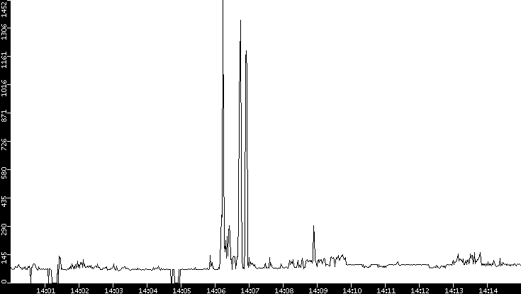 Average Packet Size vs. Time