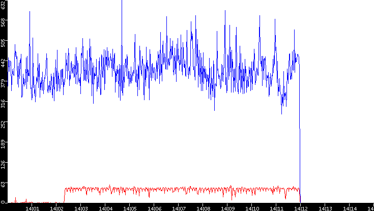 Nb. of Packets vs. Time