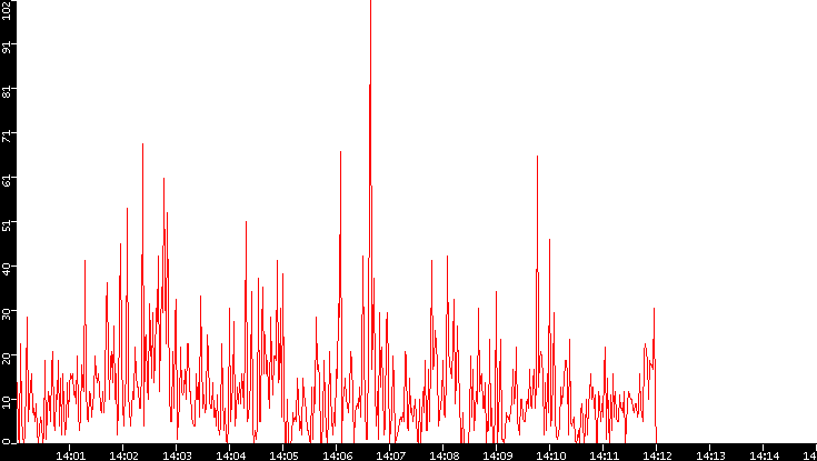 Nb. of Packets vs. Time