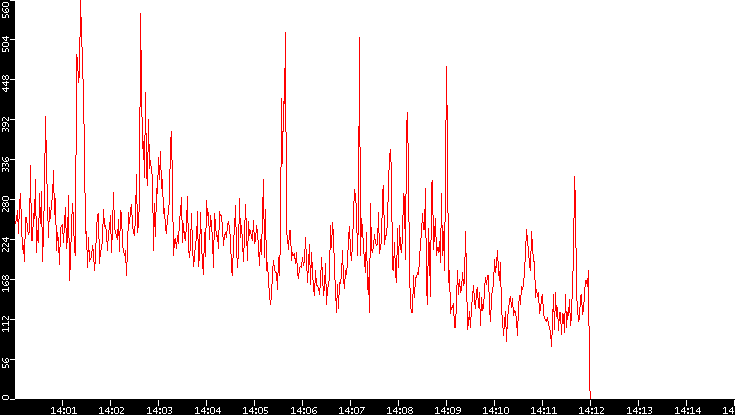 Nb. of Packets vs. Time