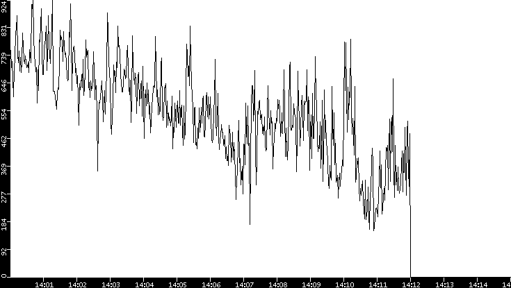 Average Packet Size vs. Time