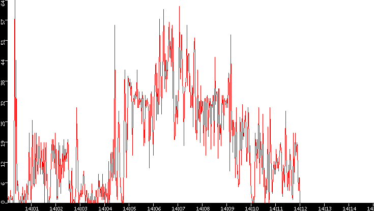 Nb. of Packets vs. Time