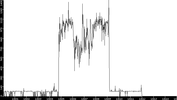 Average Packet Size vs. Time