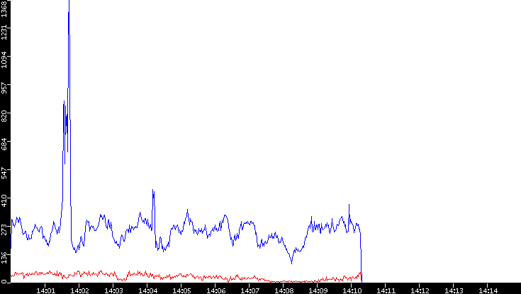 Nb. of Packets vs. Time