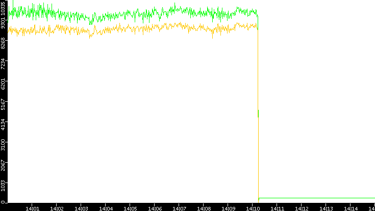 Entropy of Port vs. Time