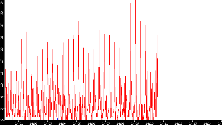 Nb. of Packets vs. Time