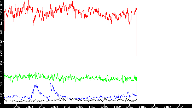 Nb. of Packets vs. Time
