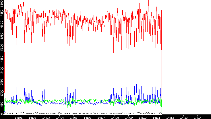 Nb. of Packets vs. Time