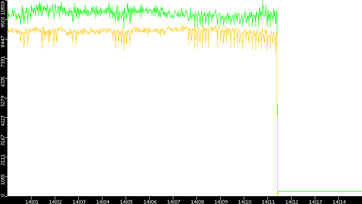 Entropy of Port vs. Time
