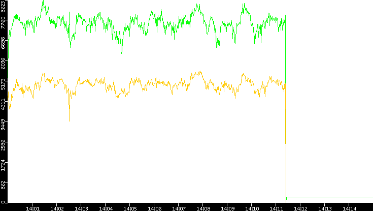 Entropy of Port vs. Time
