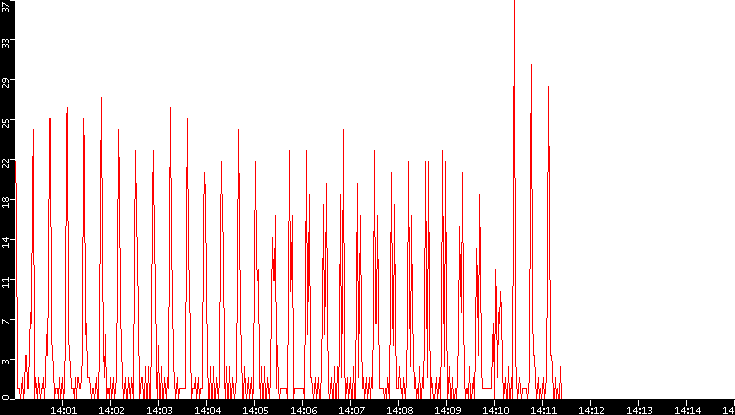 Nb. of Packets vs. Time