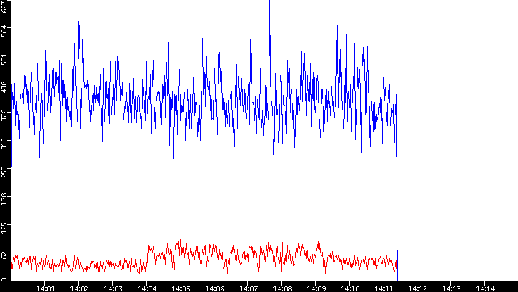Nb. of Packets vs. Time