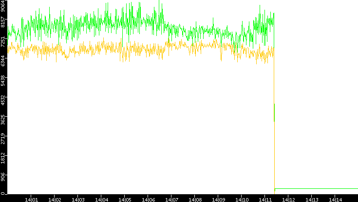 Entropy of Port vs. Time