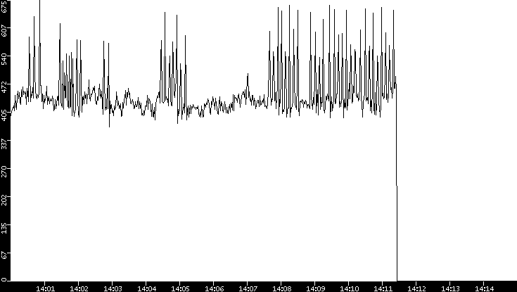 Average Packet Size vs. Time