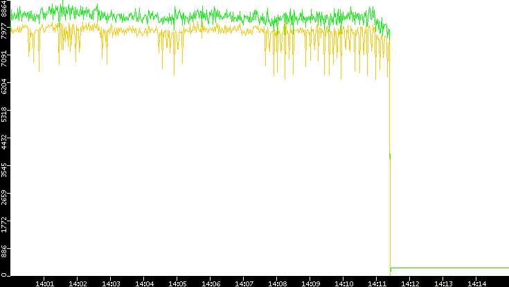 Entropy of Port vs. Time