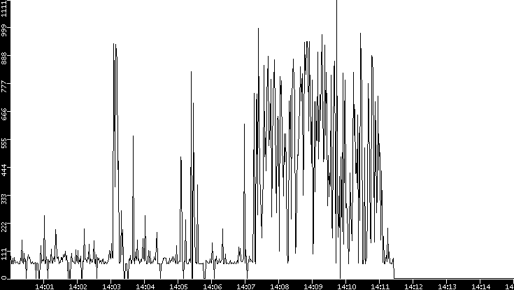 Average Packet Size vs. Time
