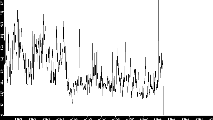 Average Packet Size vs. Time