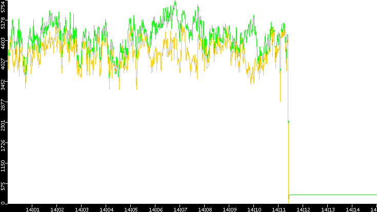 Entropy of Port vs. Time