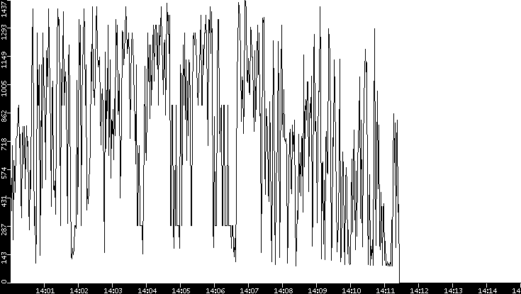 Average Packet Size vs. Time