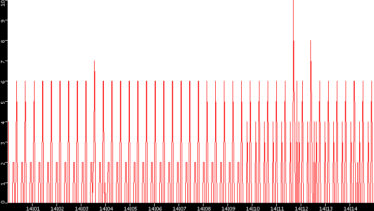 Nb. of Packets vs. Time