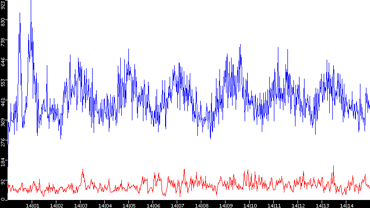 Nb. of Packets vs. Time