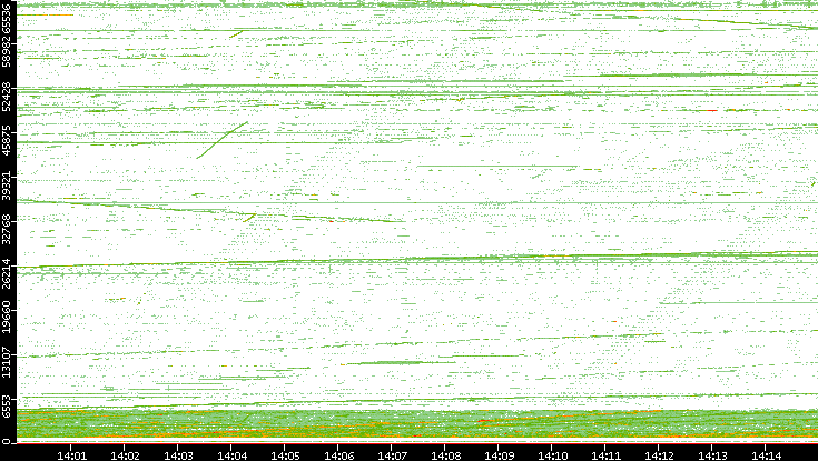 Src. Port vs. Time
