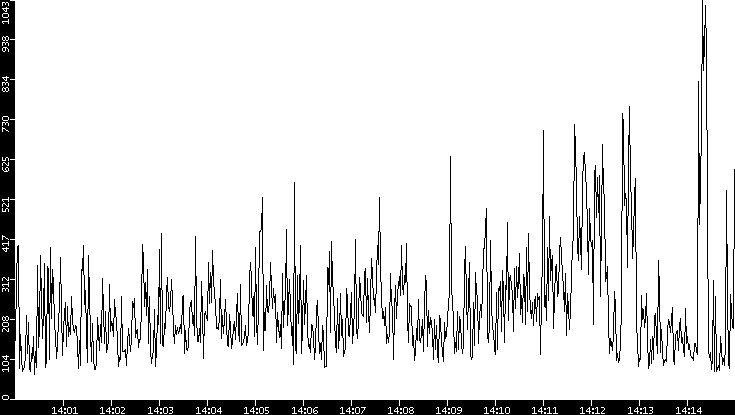Average Packet Size vs. Time