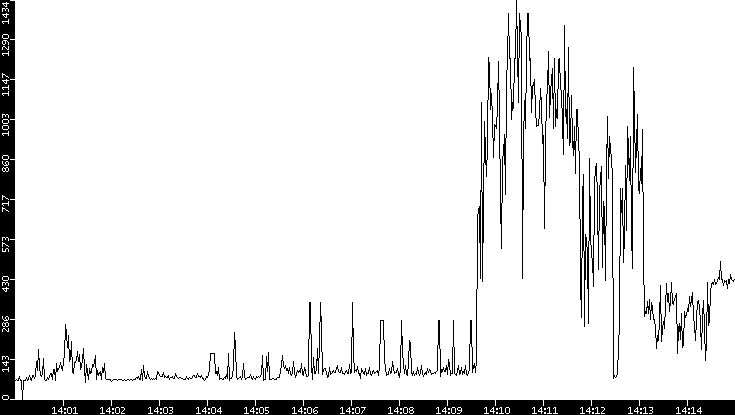 Average Packet Size vs. Time