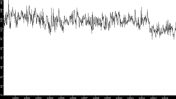Average Packet Size vs. Time