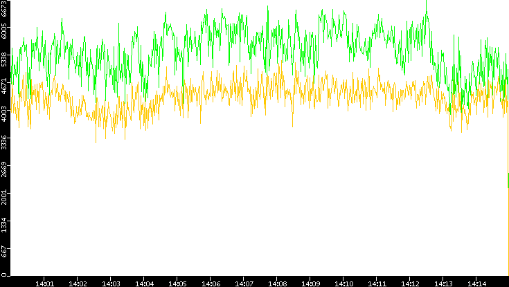 Entropy of Port vs. Time