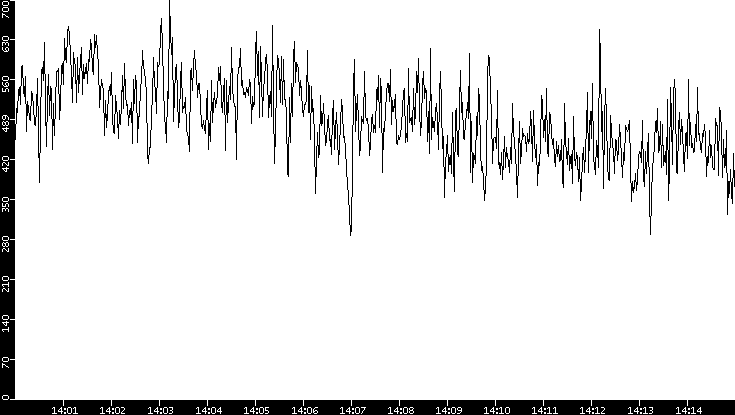 Average Packet Size vs. Time