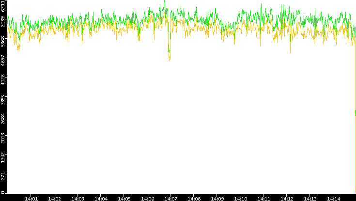 Entropy of Port vs. Time