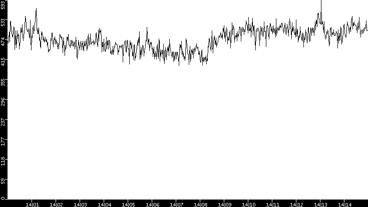 Average Packet Size vs. Time
