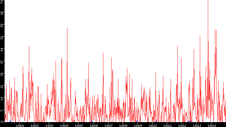Nb. of Packets vs. Time