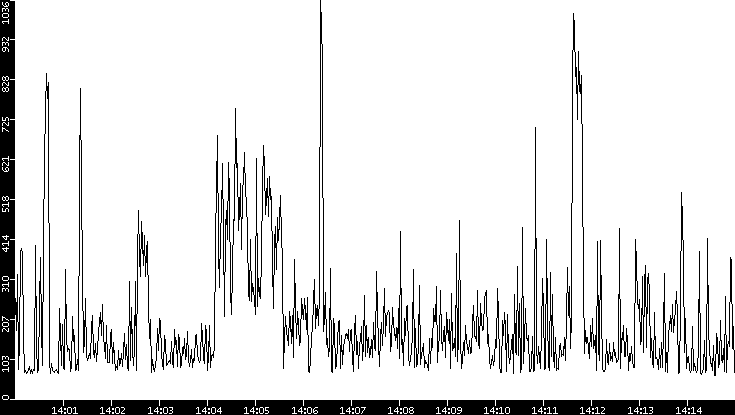 Average Packet Size vs. Time