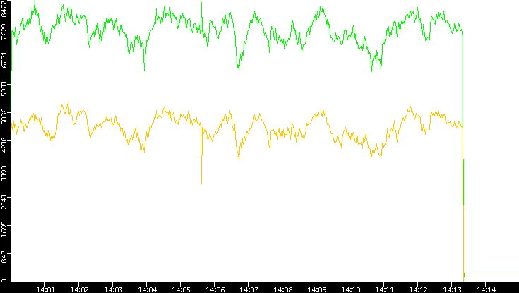 Entropy of Port vs. Time
