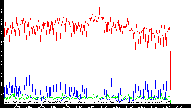 Nb. of Packets vs. Time