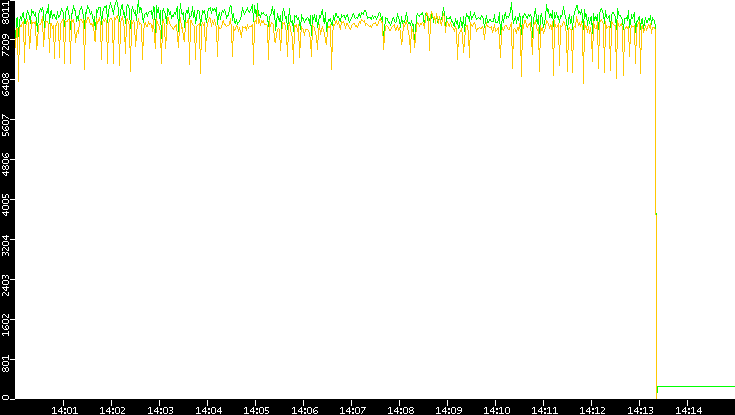 Entropy of Port vs. Time
