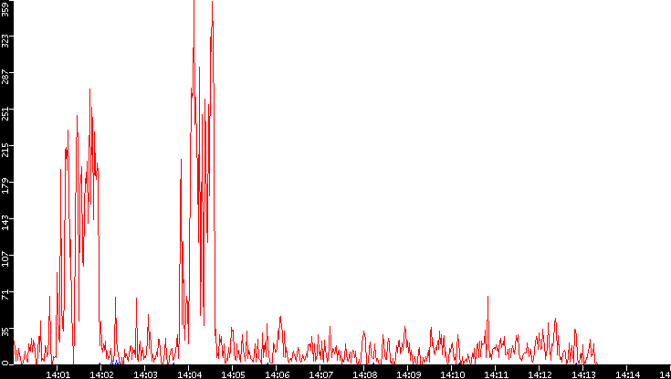 Nb. of Packets vs. Time